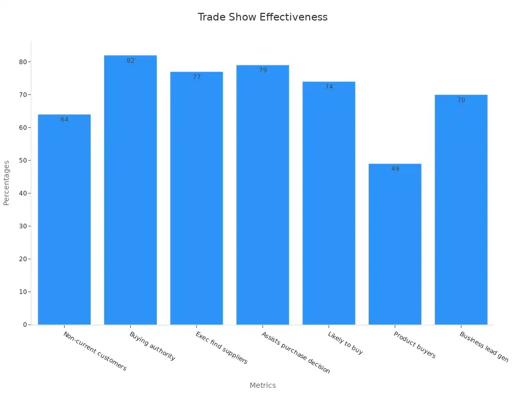 Bar chart showing trade show attendance and survey results