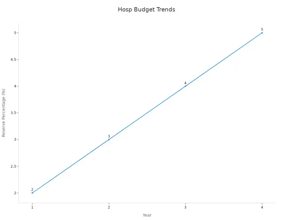 Line chart of rising reserve percentage trends over four years in hospitality FF&E investments