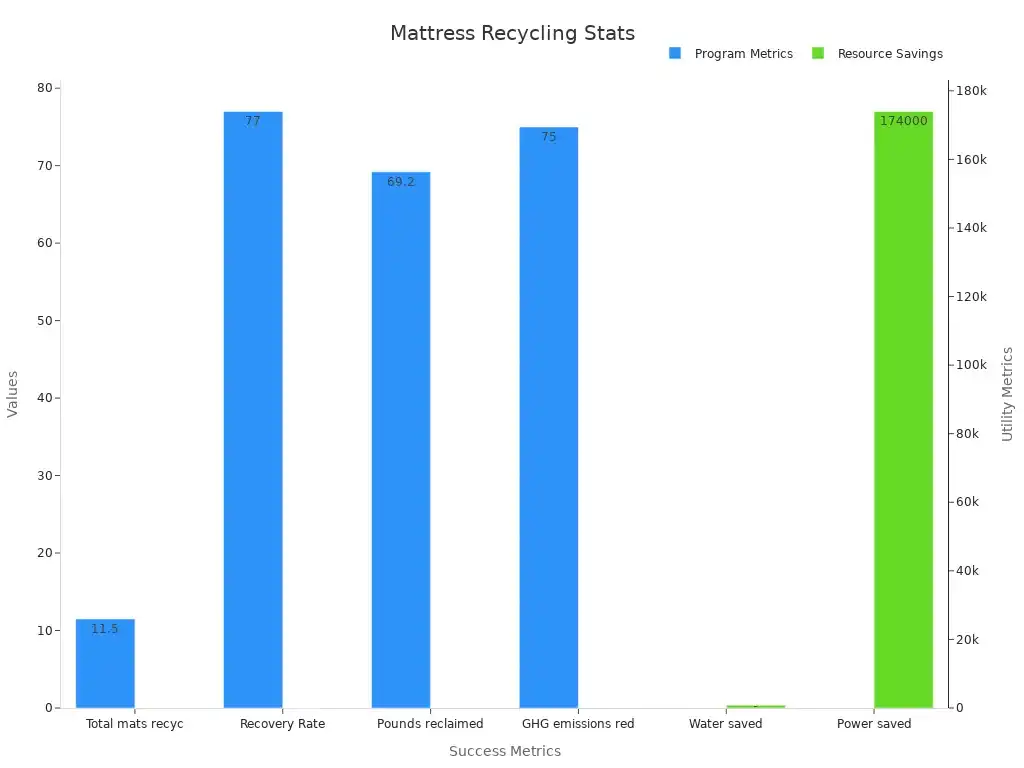 Bar chart of recycling programme success metrics and waste reduction statistics
