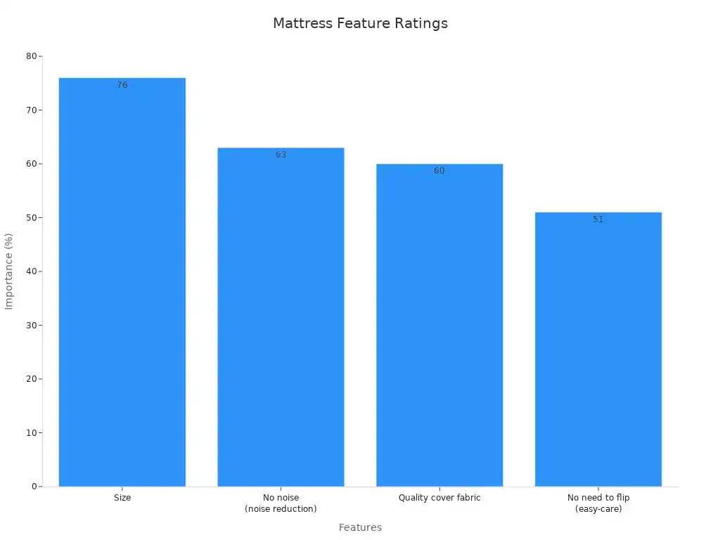 Bar chart showing percentages of mattress features rated very important by consumers