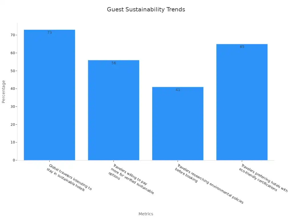 Bar chart showing sustainable hotel guest expectations