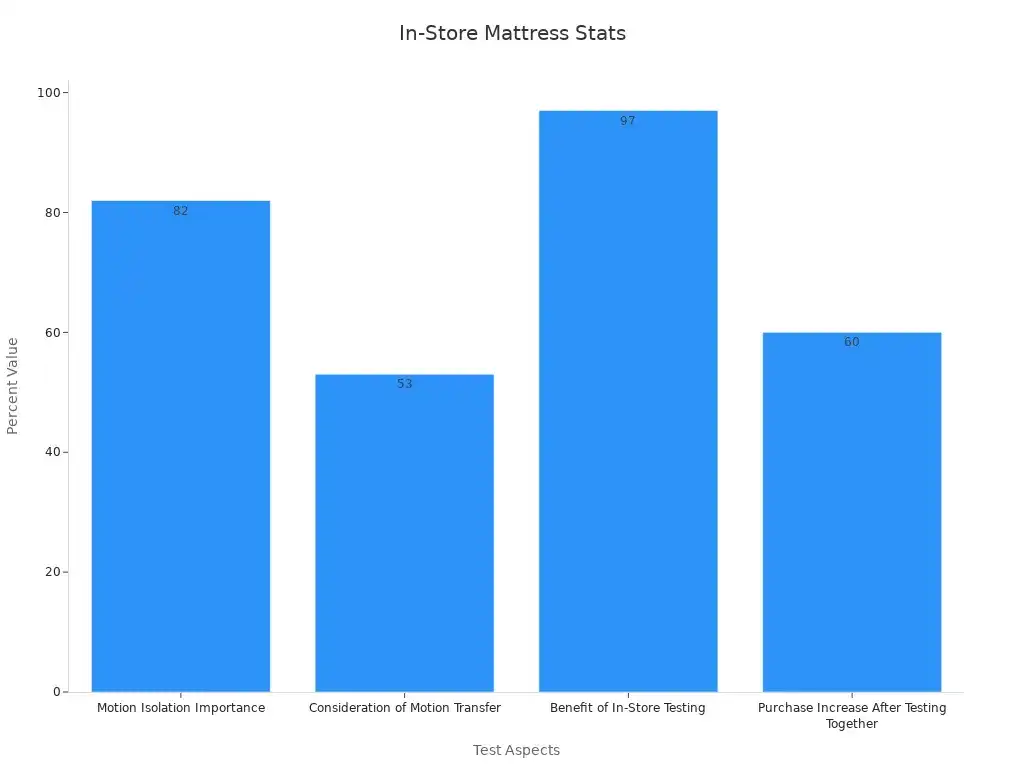 Bar chart showing consumer testing percentages for mattress aspects