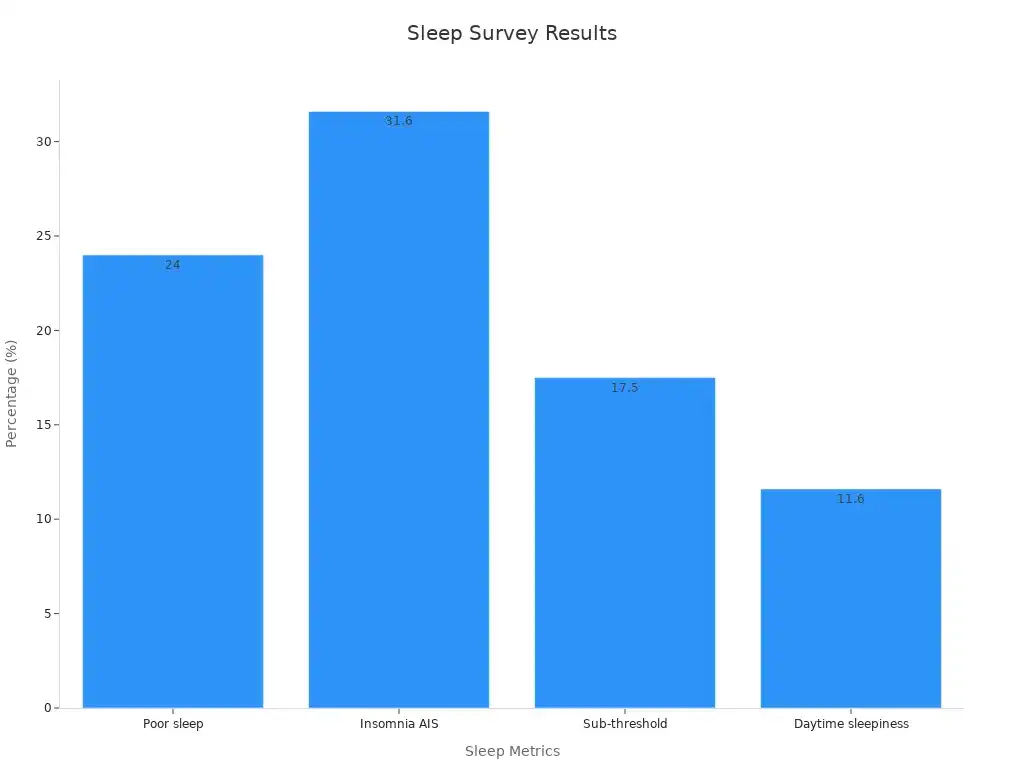 Bar chart showing survey percentages of sleep quality