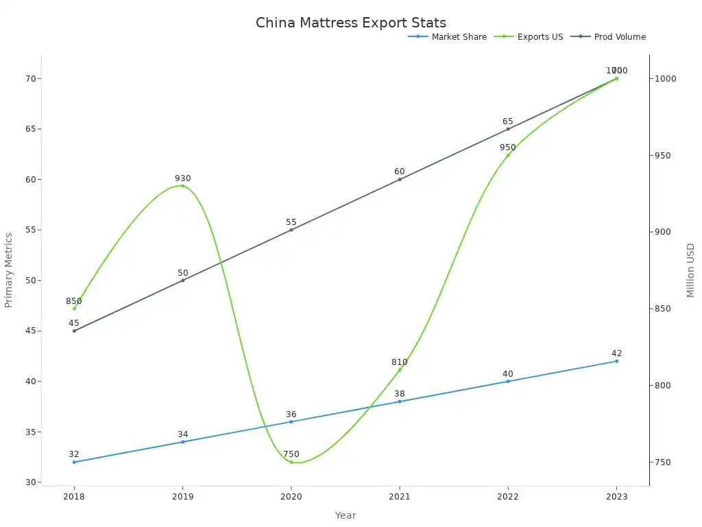 Line chart showing trends in Chinese mattress market share, US exports, and production volume from 2018 to 2023