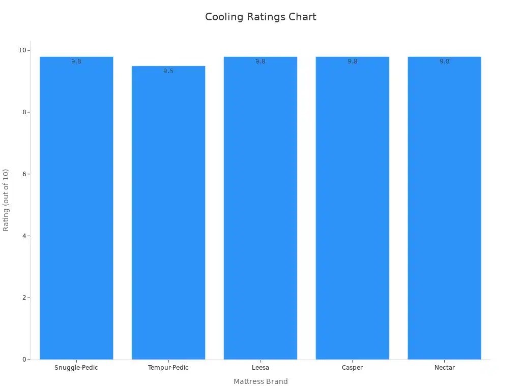 A bar chart showing cooling ratings of various mattress brands
