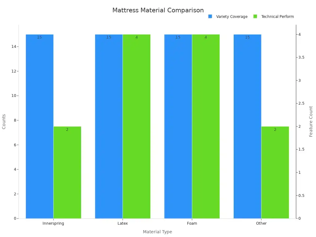 Bar chart comparing variety coverage and technical performance features by mattress material type.
