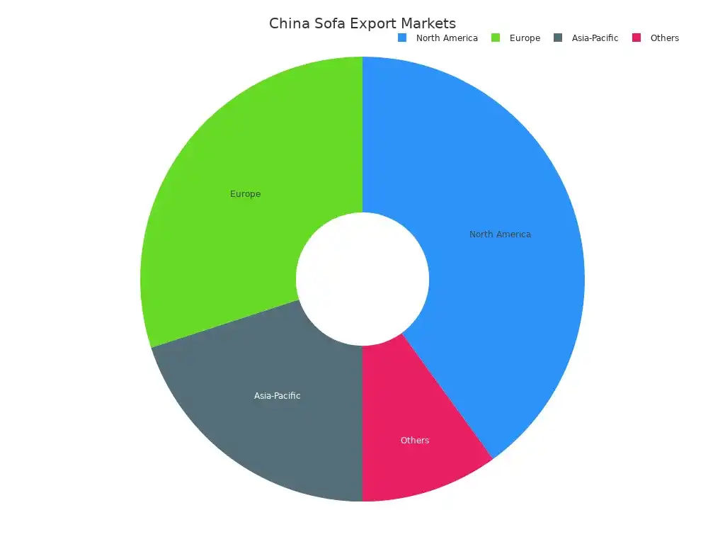 Pie chart showing Chinese foldable sofa export market shares by region