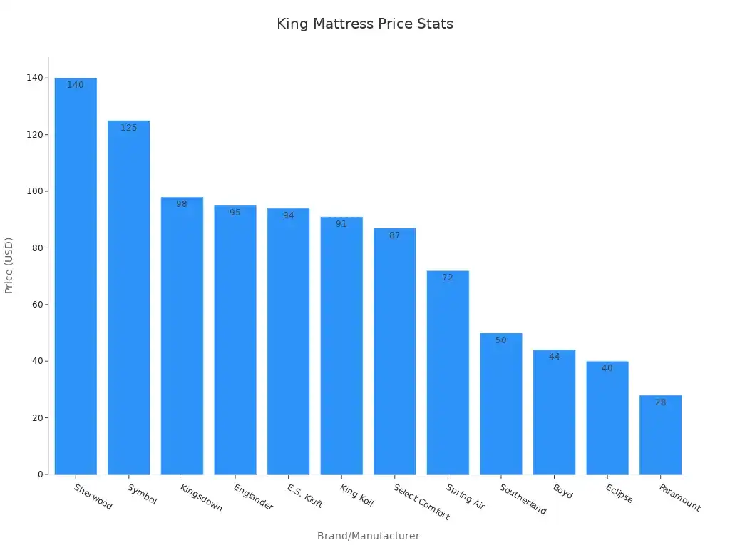 Bar chart showing average king size mattress prices by brand