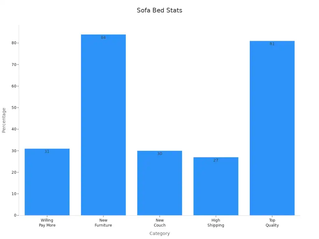 Bar chart displaying percentages for sofa bed consumer preferences