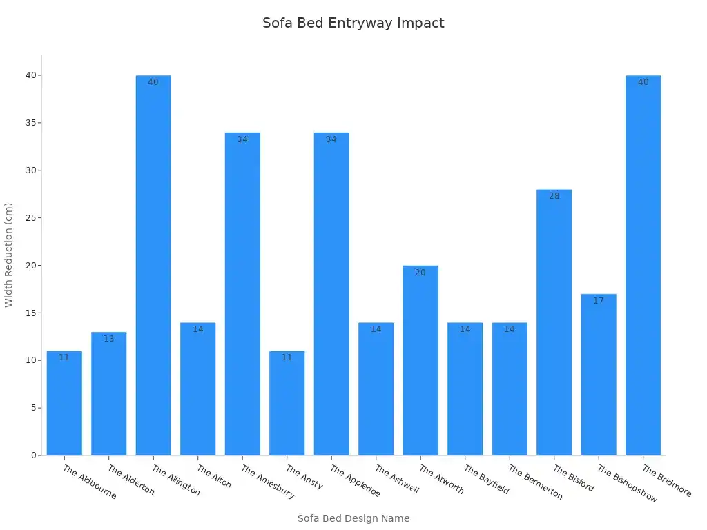 Bar chart showing width reduction for various sofa bed designs