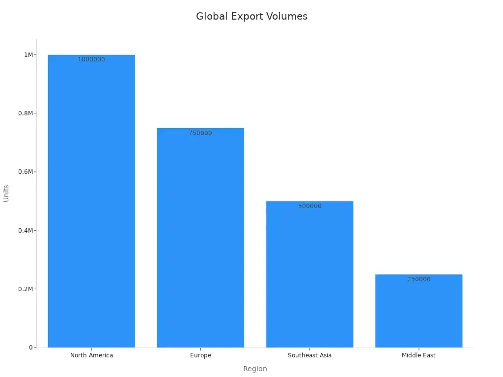 Bar chart showing export volumes by region for China bed manufacturers
