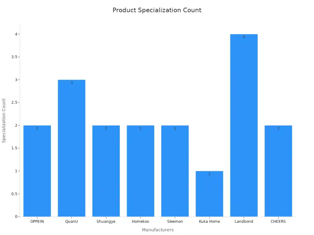 Bar chart showing product specialization counts among Chinese manufacturers