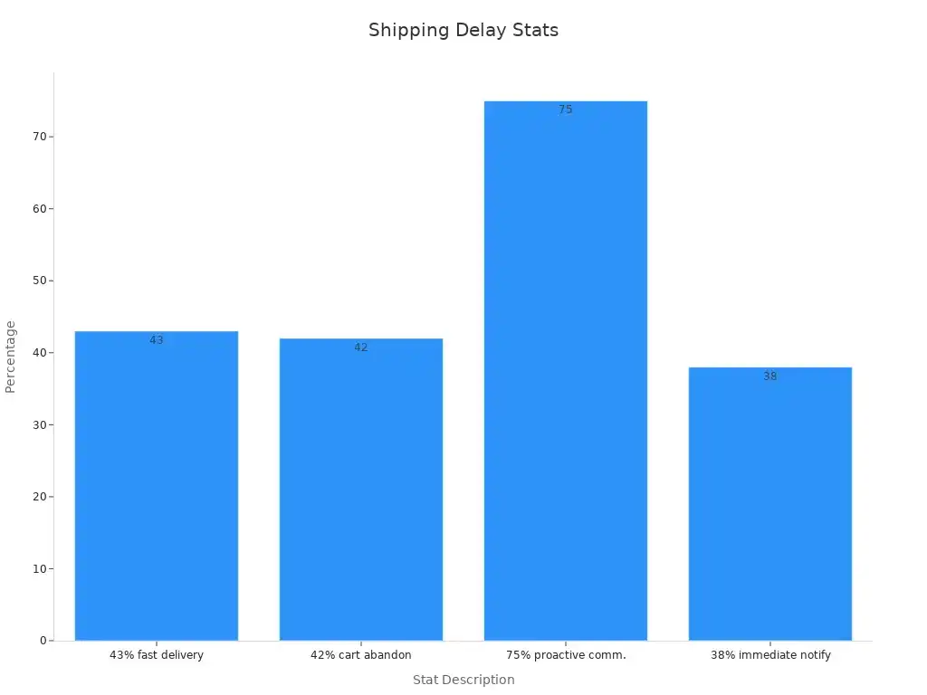 A bar chart showing shipping delay statistics with percentages