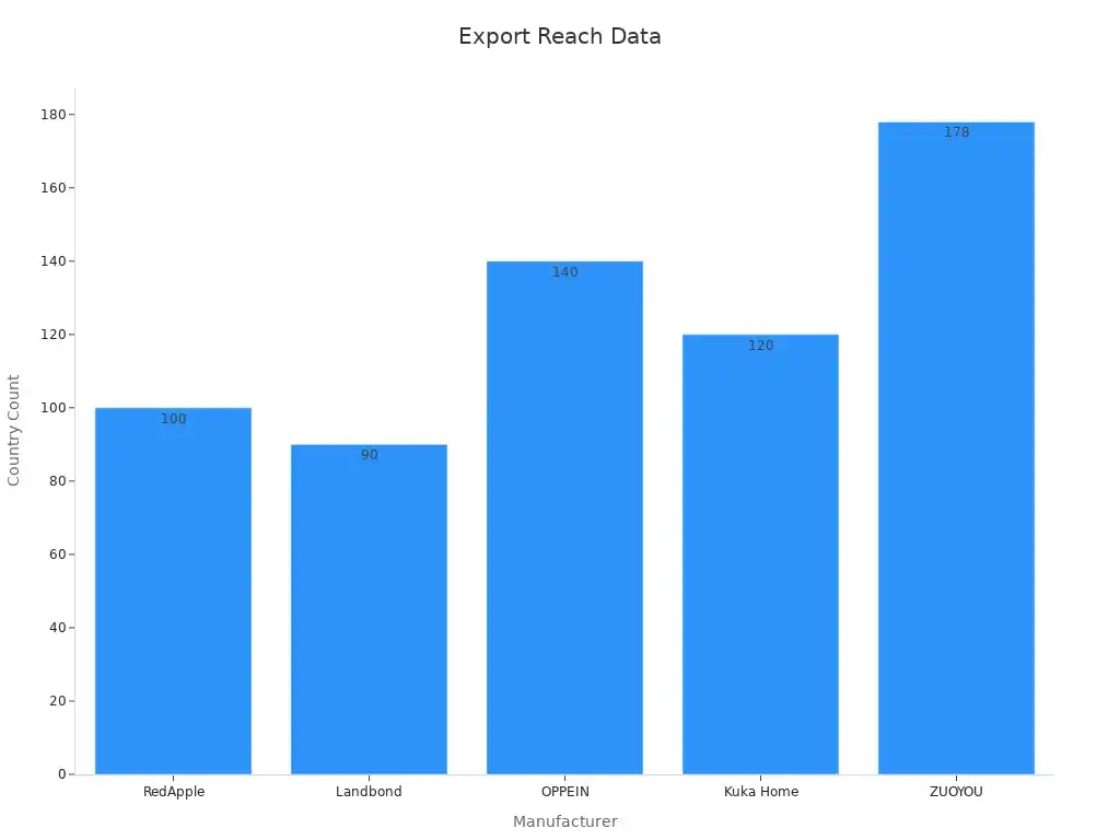 Bar chart showing number of export countries per manufacturer