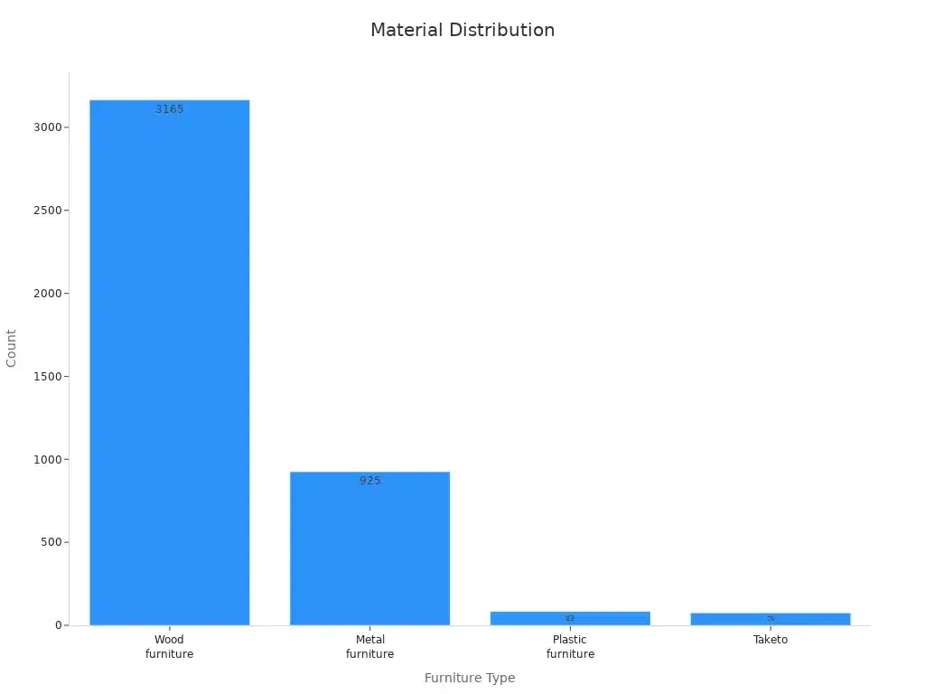 A bar chart showing distribution of furniture types by count