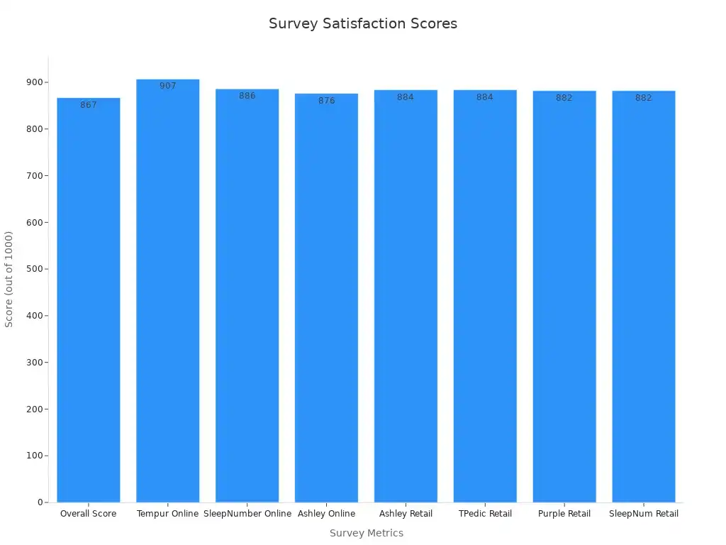 Bar chart displaying customer satisfaction scores from a survey