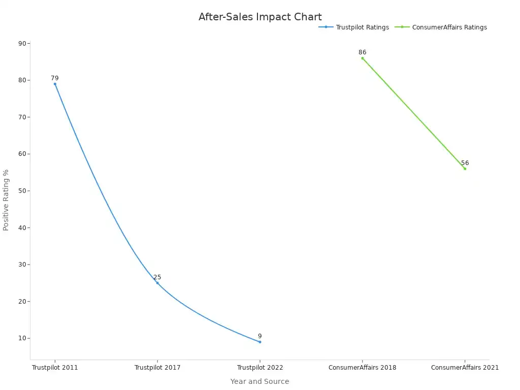 Line chart showing trends of after-sales rating percentages from Trustpilot and ConsumerAffairs over specified years