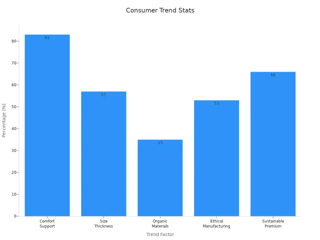 Bar chart showing consumer priorities with percentages