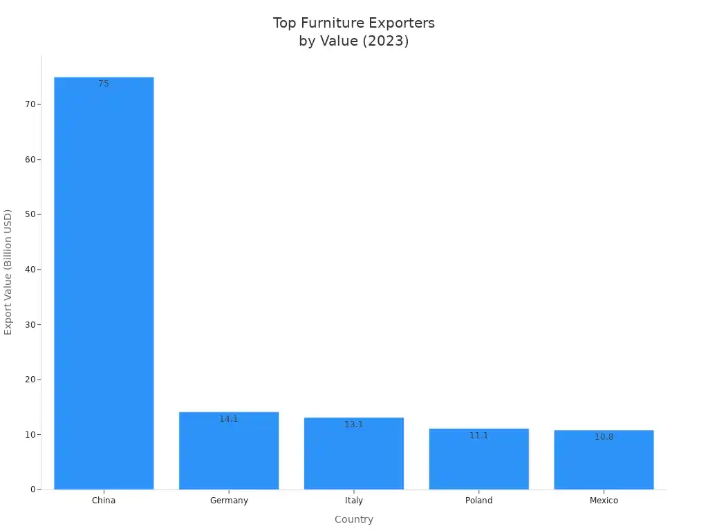 Bar chart comparing furniture export values of China, Germany, Italy, Poland, and Mexico in 2023