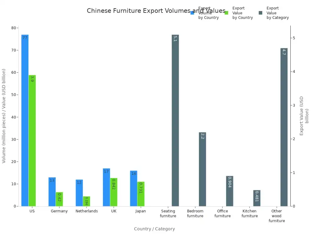 Bar charts comparing Chinese furniture export volumes and values by country and by product category.