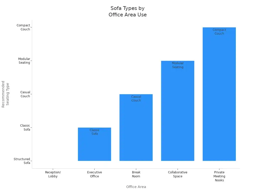 Bar chart showing sofa types recommended for different office areas