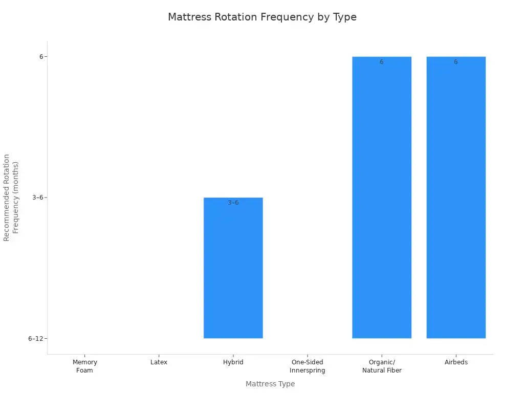 Bar chart comparing recommended rotation frequency for different mattress types