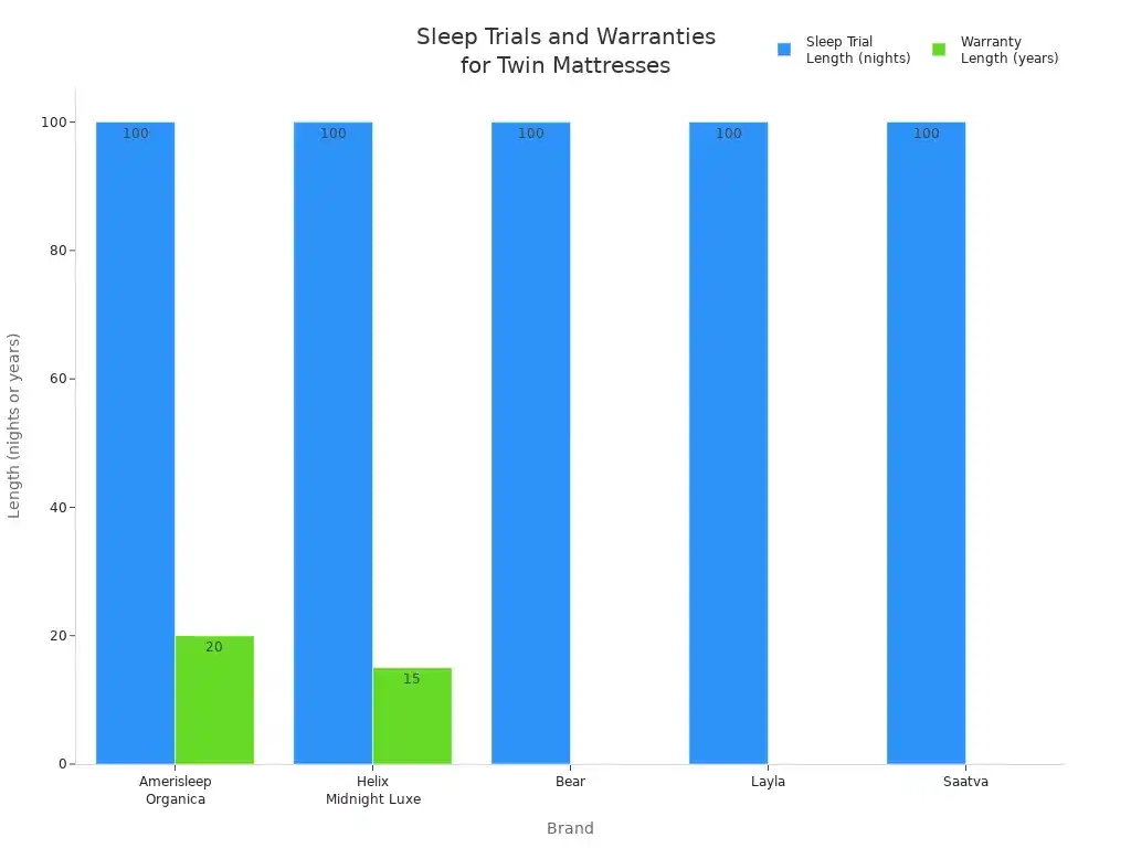 Bar chart comparing sleep trial and warranty lengths for leading twin mattress brands