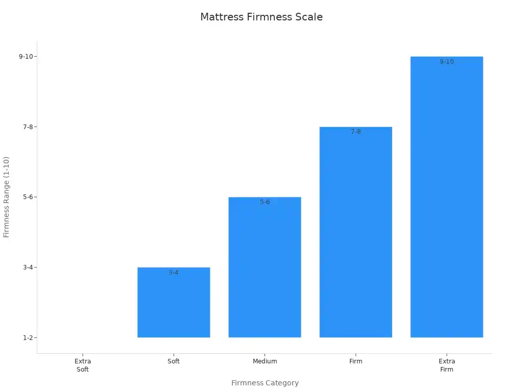 Bar chart showing mattress firmness categories and their numeric ranges