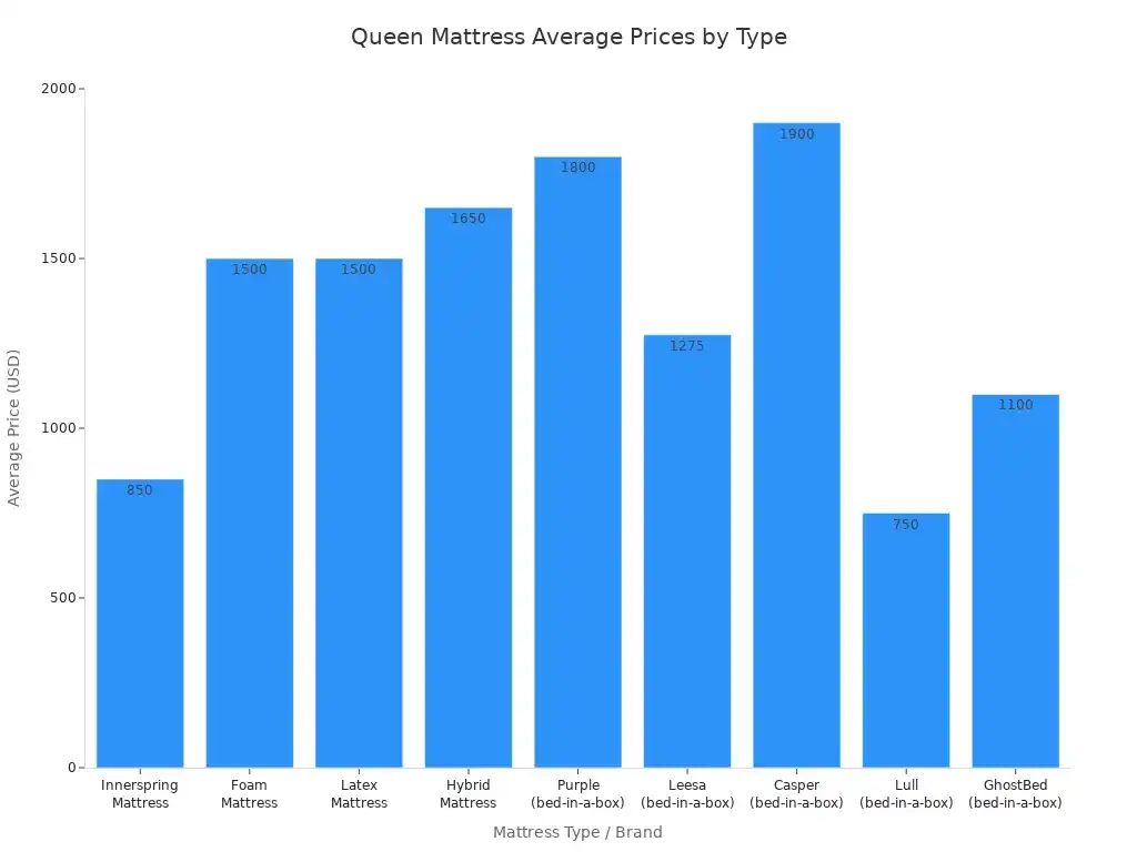 Bar chart showing average queen mattress prices by type and brand in the US