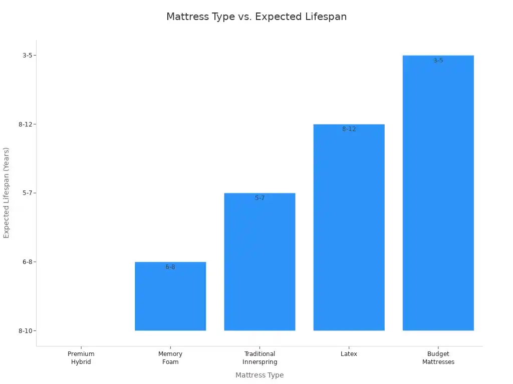 Bar chart comparing expected lifespan of queen mattresses by material type