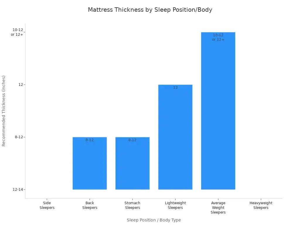 Bar chart showing recommended mattress thickness for different sleep positions and body types