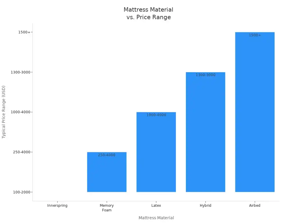 Bar chart comparing typical price ranges for different mattress materials