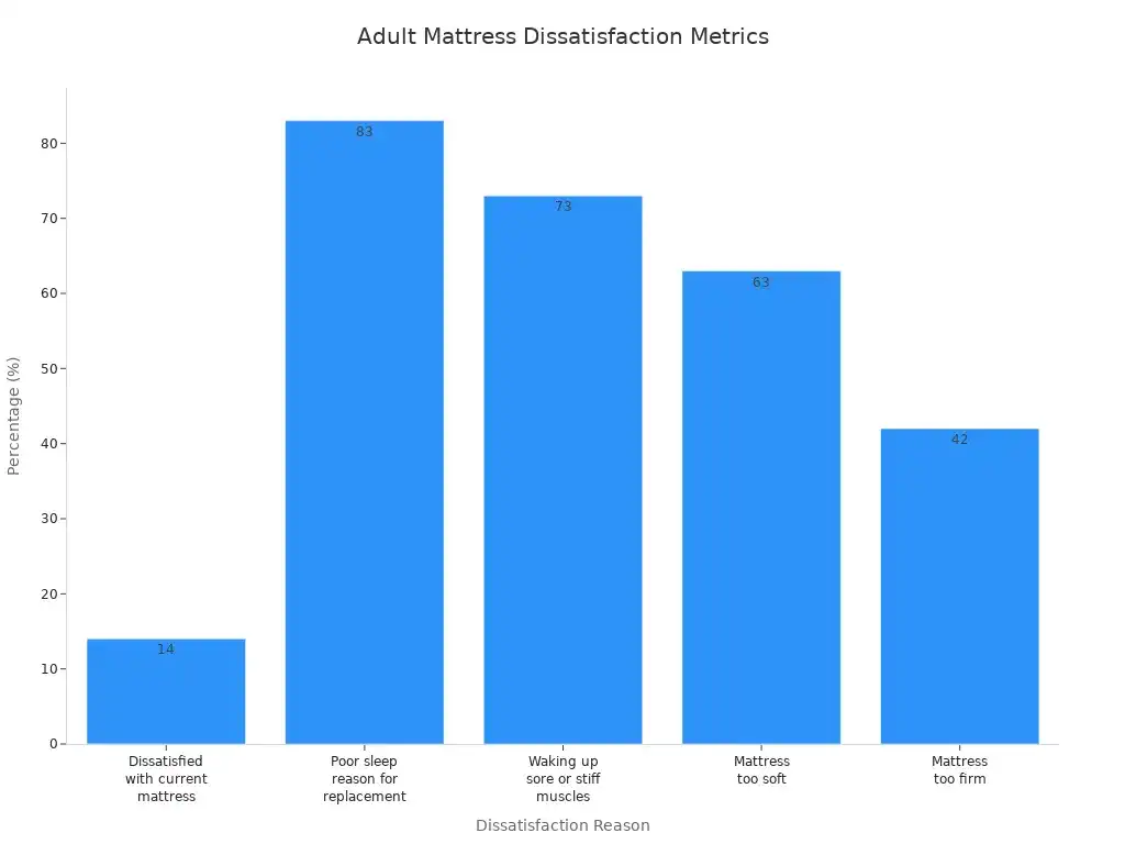 Bar chart showing percentages of adults dissatisfied with their mattress for various reasons