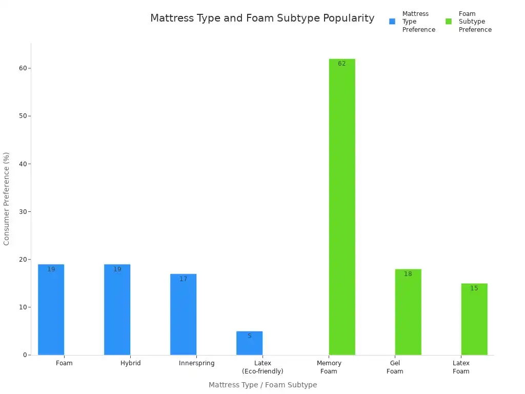Bar charts comparing consumer preference for mattress types and foam subtypes