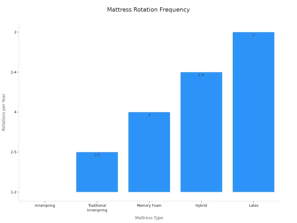 Bar chart showing recommended rotation frequency for different king size mattress types