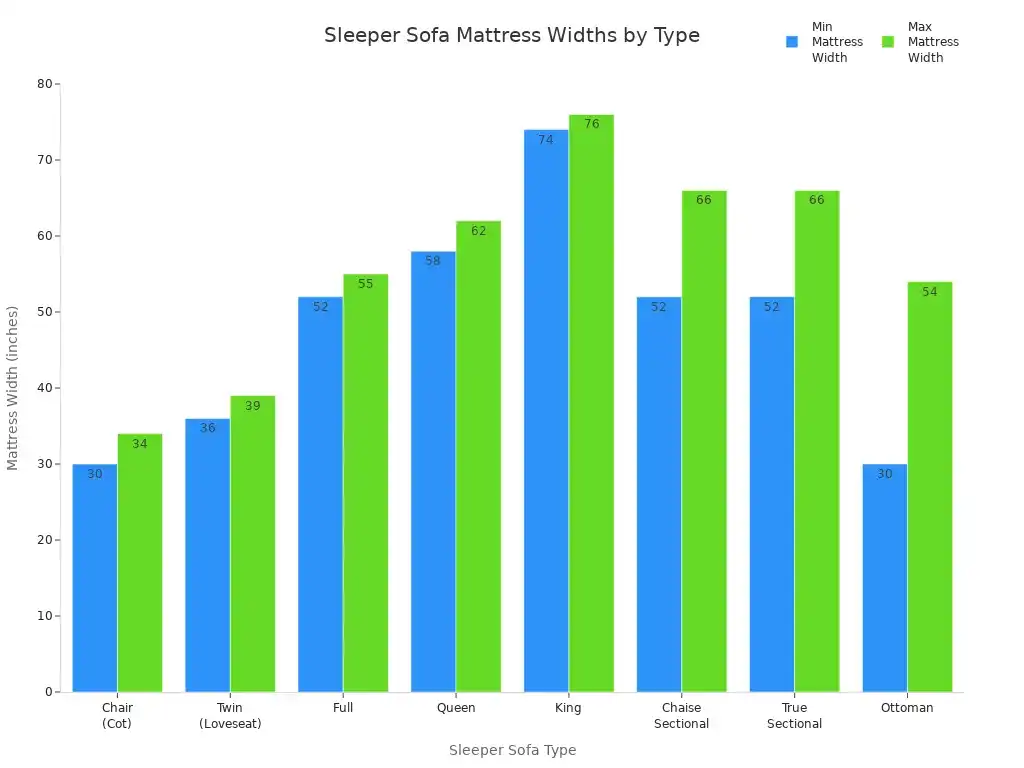 Bar chart comparing minimum and maximum mattress widths for different sleeper sofa types