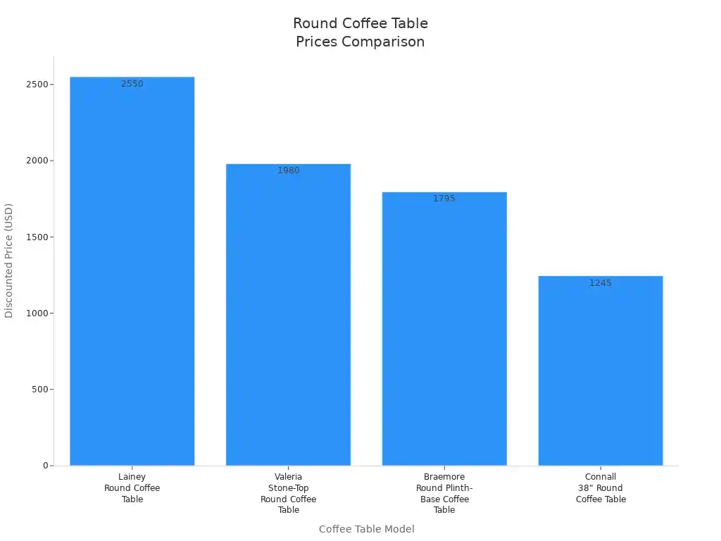 Bar chart comparing discounted prices of four round coffee table models