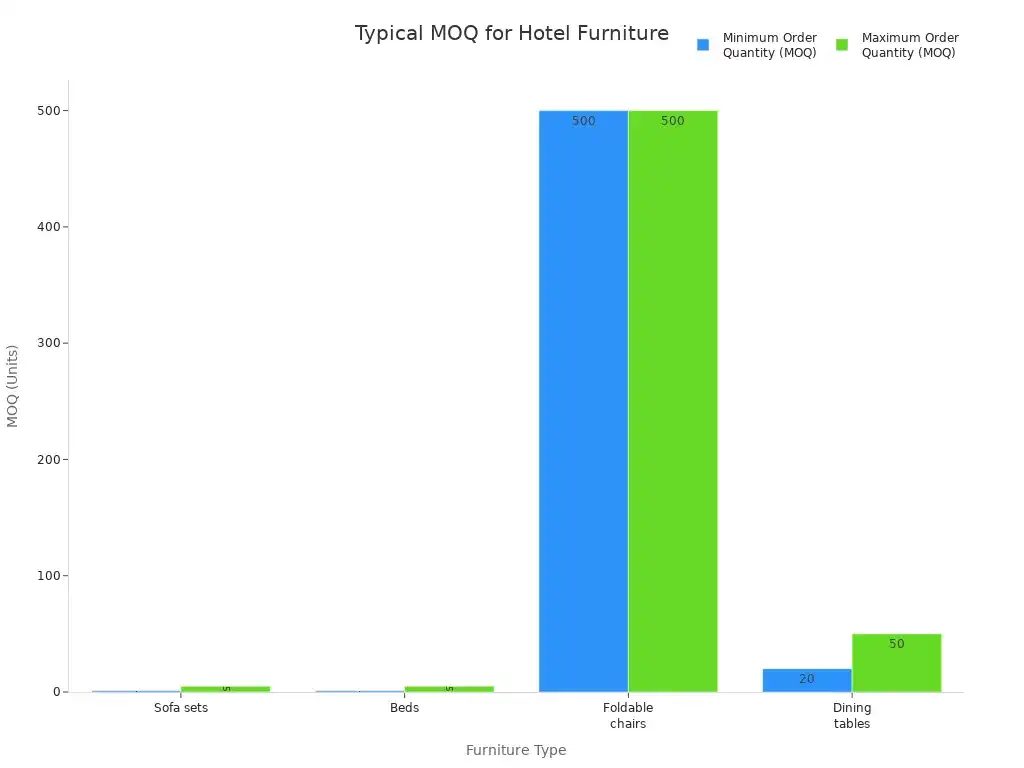 Bar chart comparing minimum and maximum order quantities for hotel furniture types from Chinese manufacturers