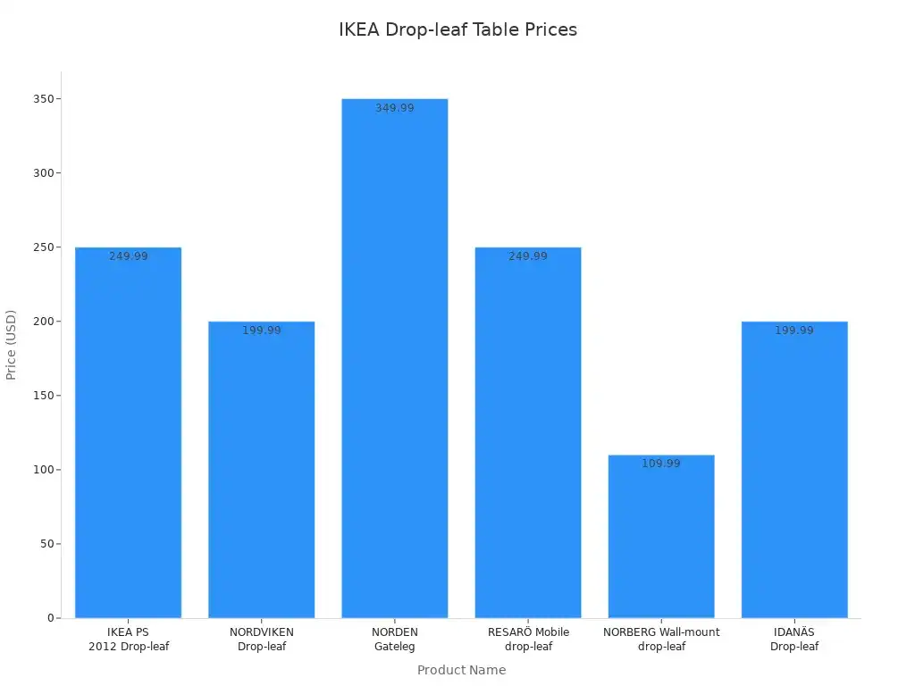 Bar chart comparing prices of IKEA drop-leaf dining tables