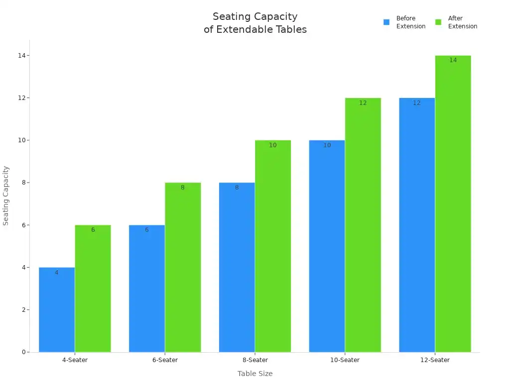 Grouped bar chart comparing seating capacity before and after extension for different table sizes