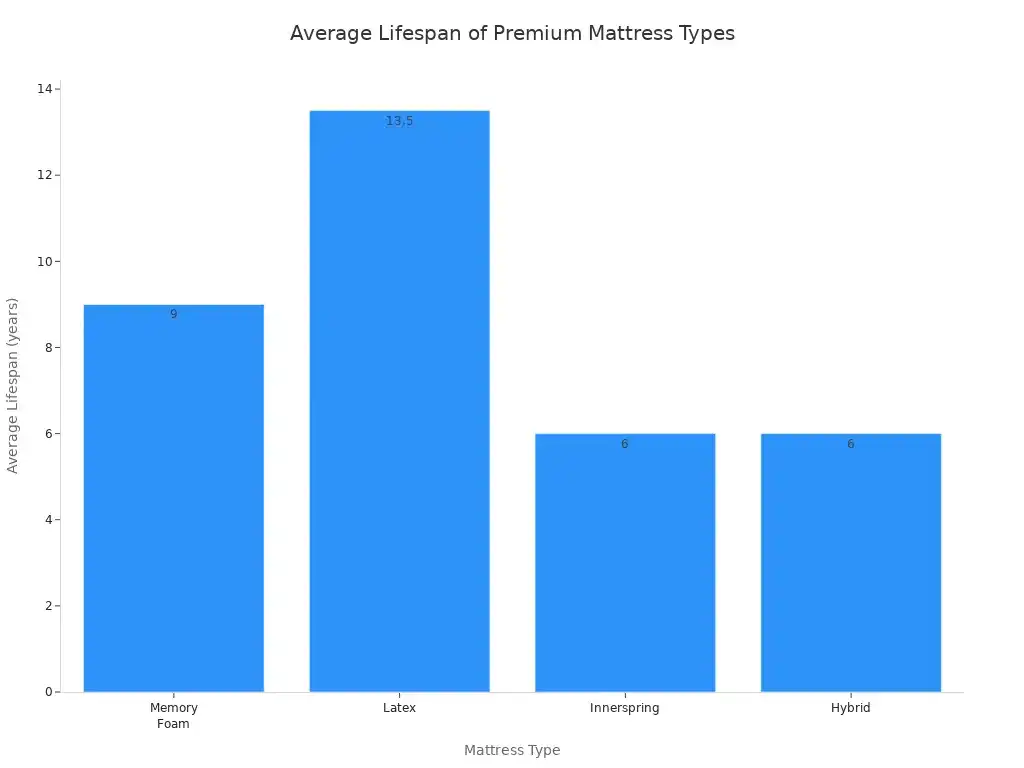 Bar chart comparing average lifespan of memory foam, latex, innerspring, and hybrid mattresses