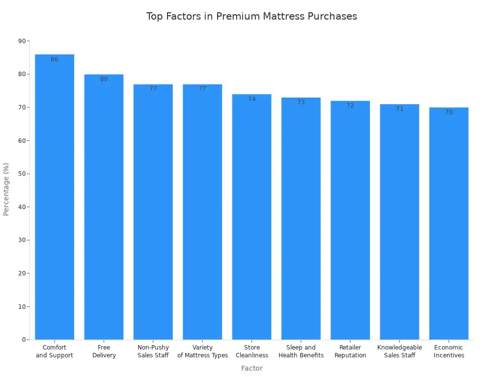 Bar chart showing most cited factors influencing premium mattress purchases