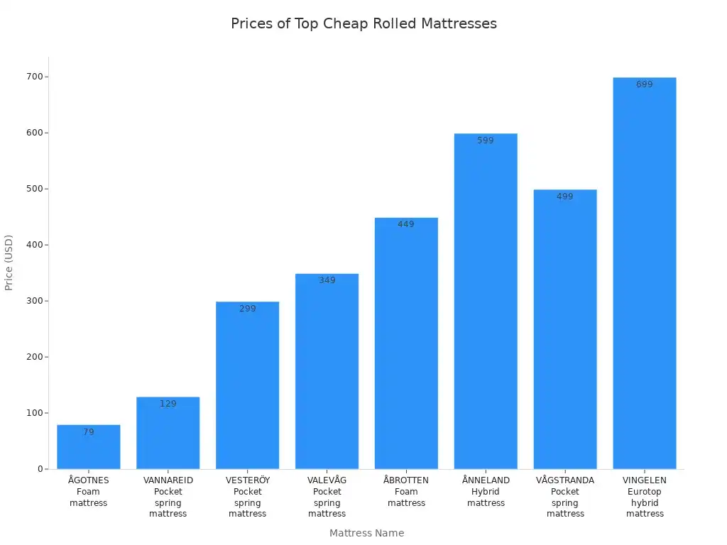 Bar chart comparing prices of top-rated cheap rolled mattresses from IKEA and Target
