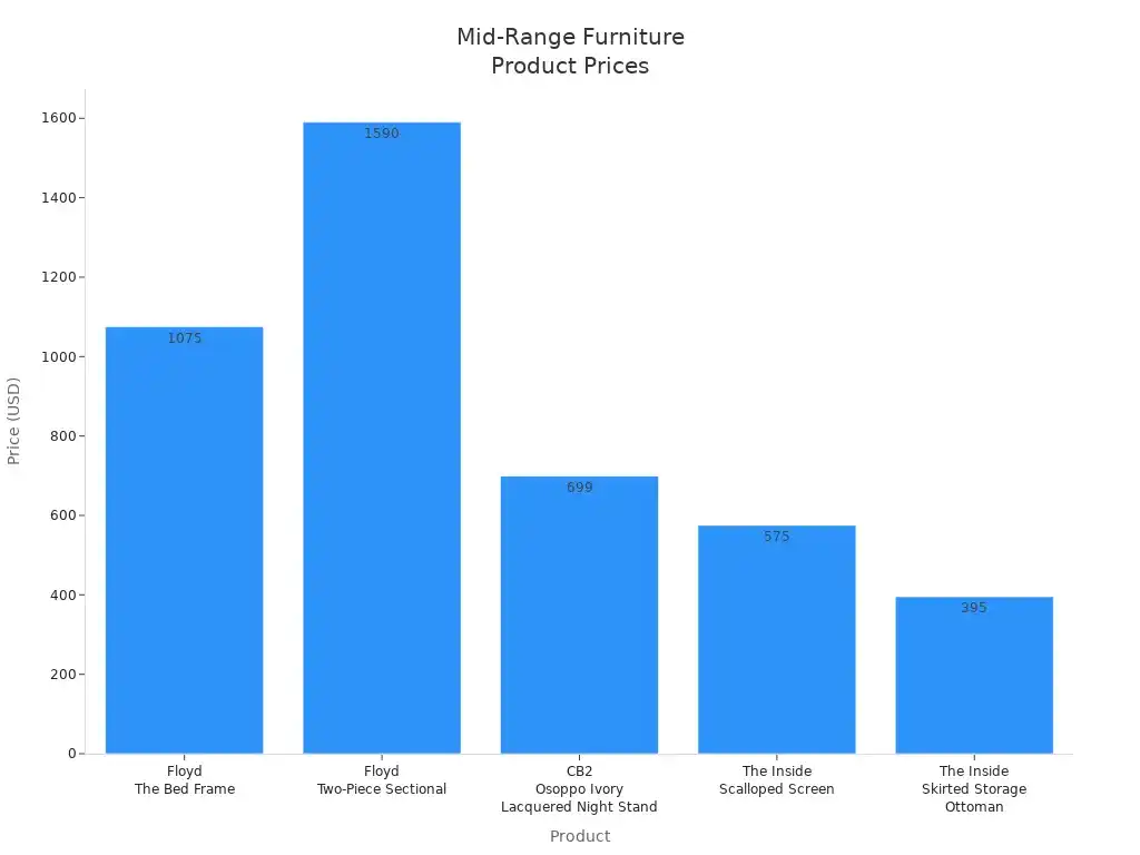 Bar chart comparing prices of mid-range luxury-quality furniture products
