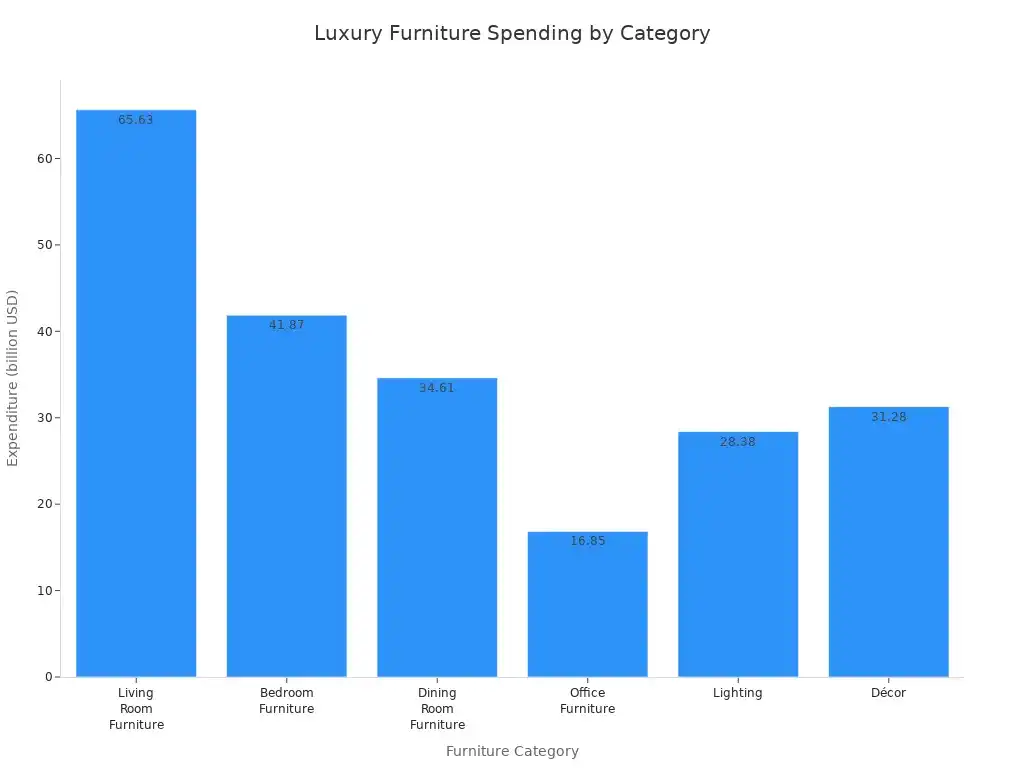 Bar chart comparing consumer spending on luxury home furniture categories