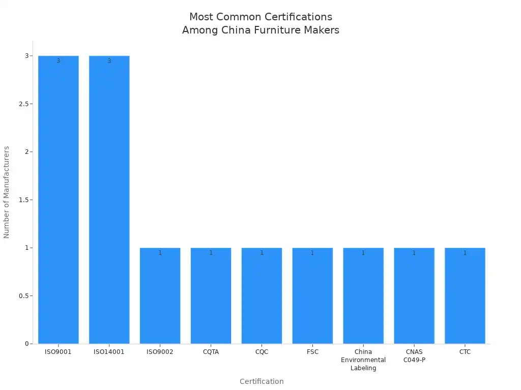 How to choose the best China furniture manufacturers wholesalers 3 Bar chart showing the frequency of international certifications held by China furniture manufacturers