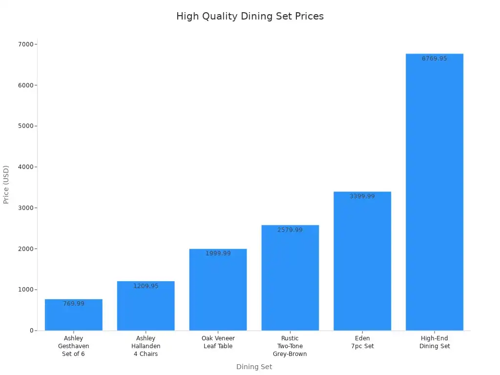 Bar chart comparing prices of high quality dining furniture sets