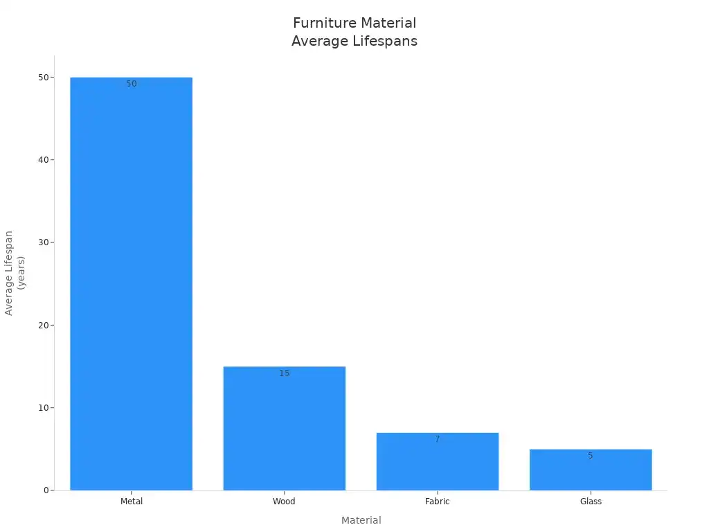 Bar chart comparing average lifespans of metal, wood, fabric, and glass in furniture