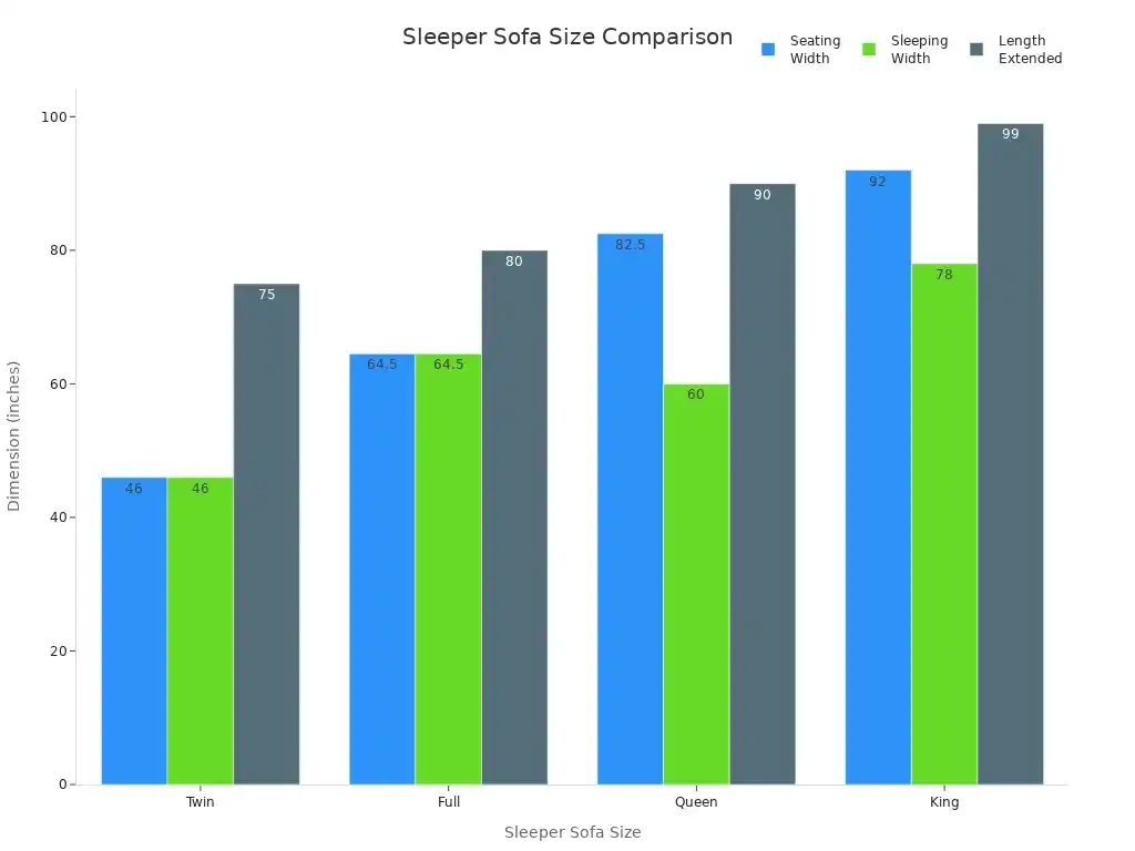 How to Choose the Right Sleeper Sofa for Your Home 6 Bar chart comparing seating width, sleeping width, and extended length for sleeper sofa sizes