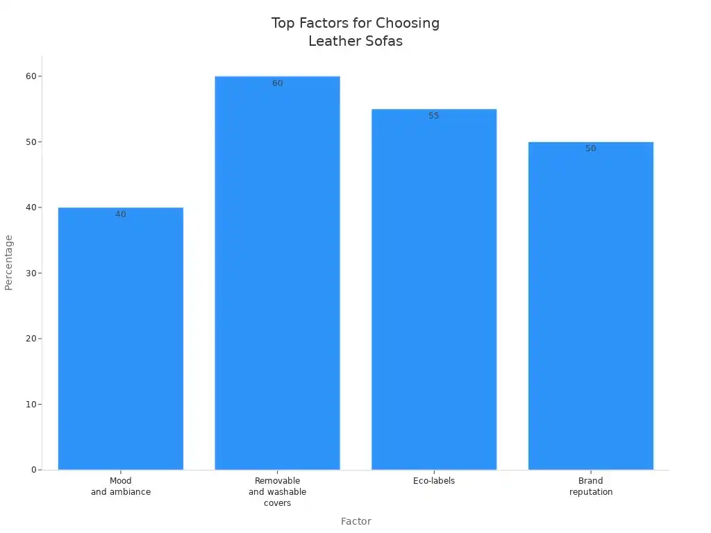 Bar chart showing consumer factors for leather sofa selection